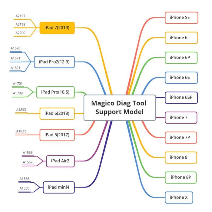 ابزار دیاگ MAGICO PLUS V3.31