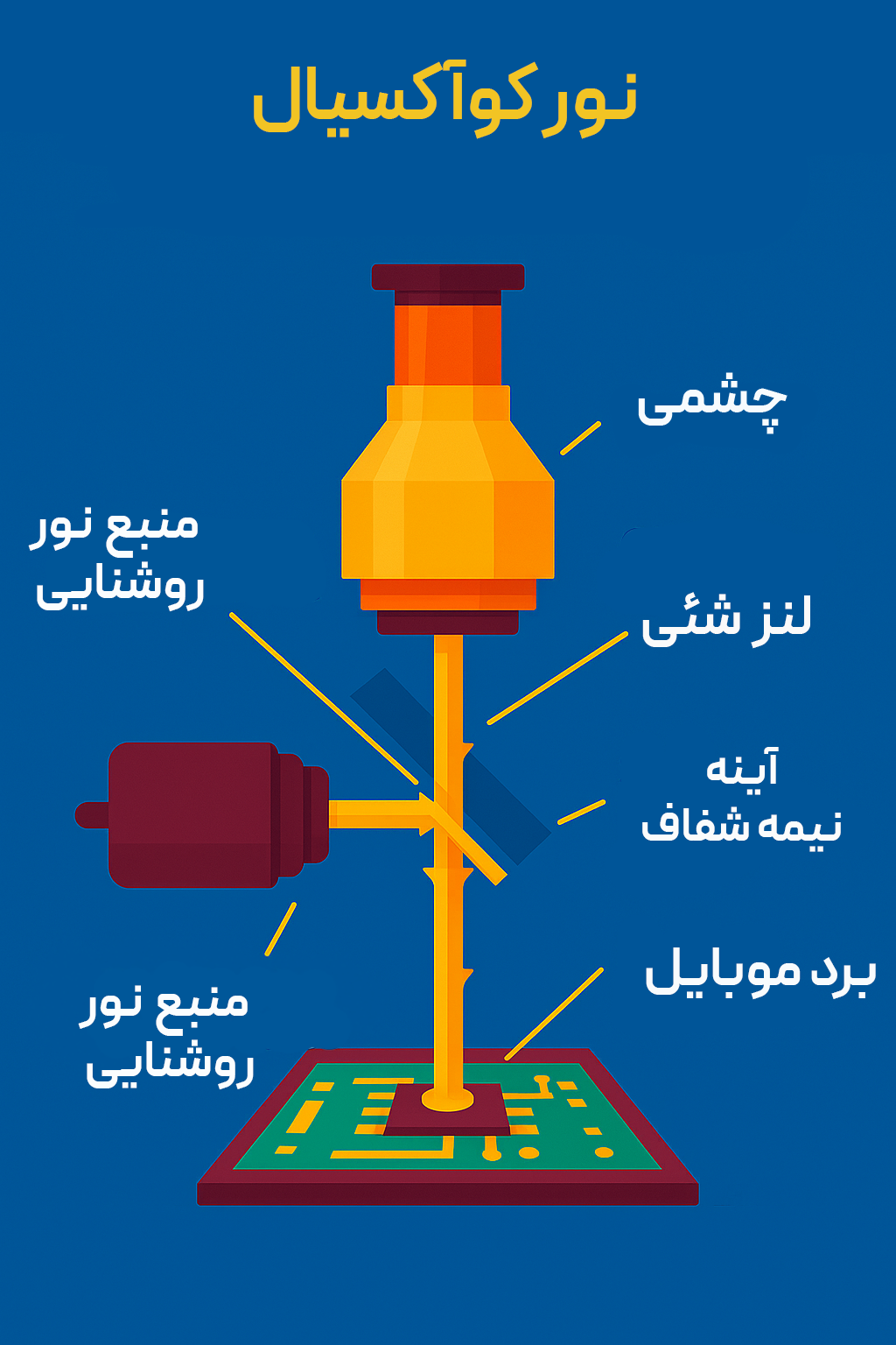 نور کوآکسیال